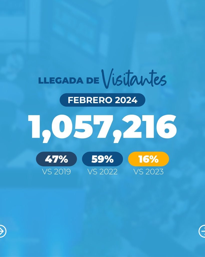 En primeros 3 meses del 2024, RD logró 3.2 millones de turistas 5 20a8db5b 7e53 4c84 9f86 eeec3a8154a1