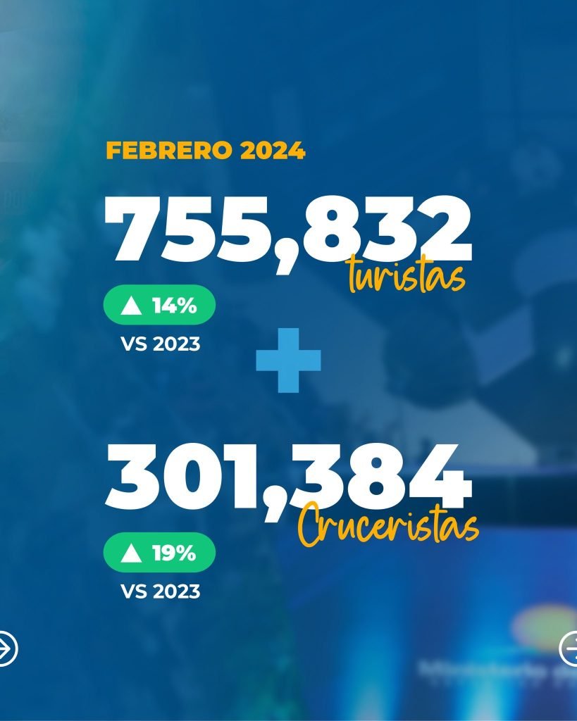 En primeros 3 meses del 2024, RD logró 3.2 millones de turistas 7 8902beab 856c 40a2 b1c1 f4da55160ec5