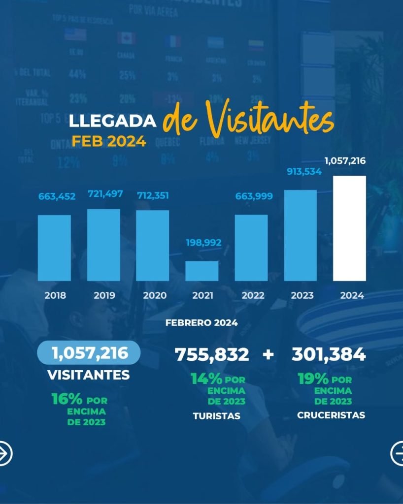 En primeros 3 meses del 2024, RD logró 3.2 millones de turistas 3 970f1d82 af73 408a 819c e187f379113e